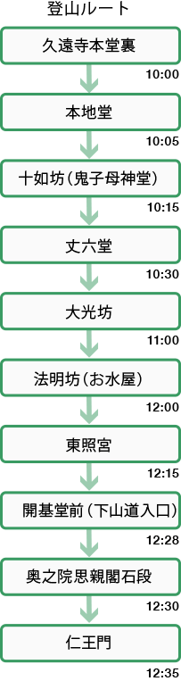 登山時間