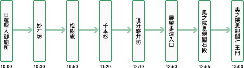 登山時間