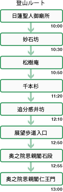 登山時間
